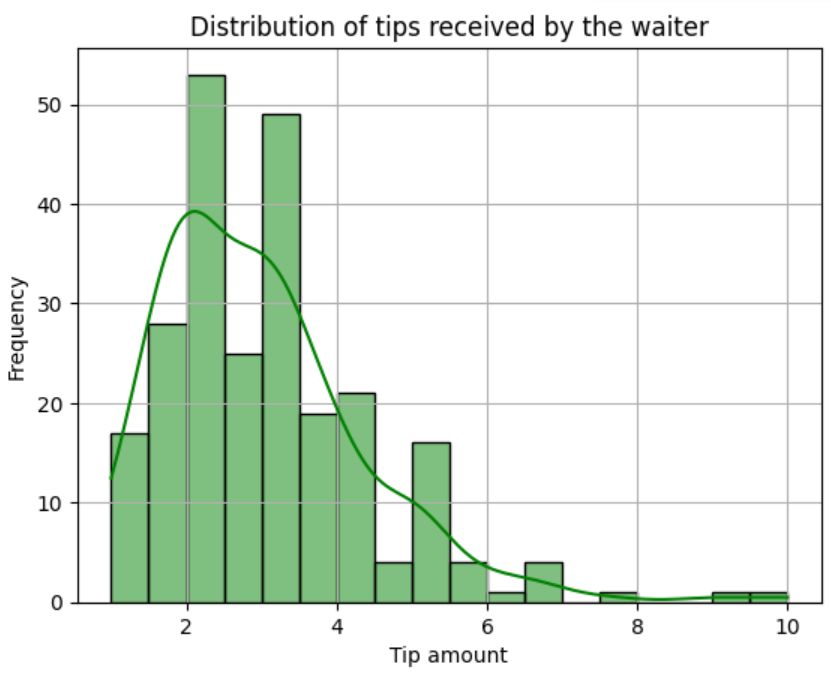 image of a seaborn histogram with the kde set to true